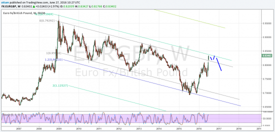 GBPUSD|EURGBP