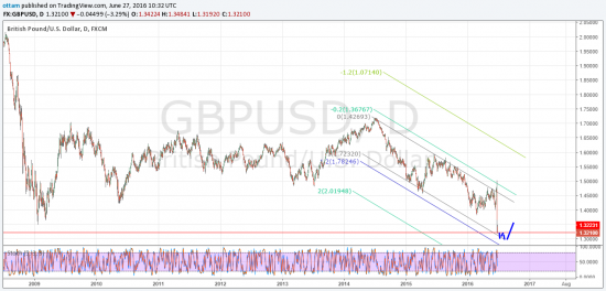 GBPUSD|EURGBP