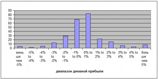 Вечерний анализ Si без Market Profile