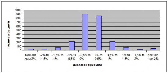 Вечерний анализ Si без Market Profile