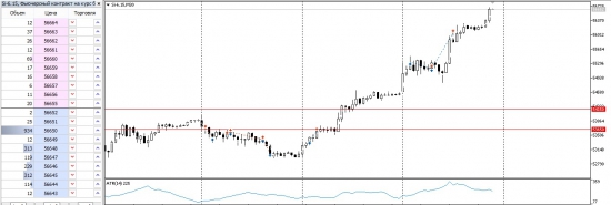 Вечерний анализ Si с помощью Market Profile