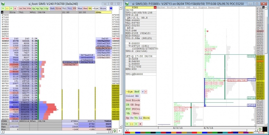 Вечерний анализ Si с помощью Market Profile