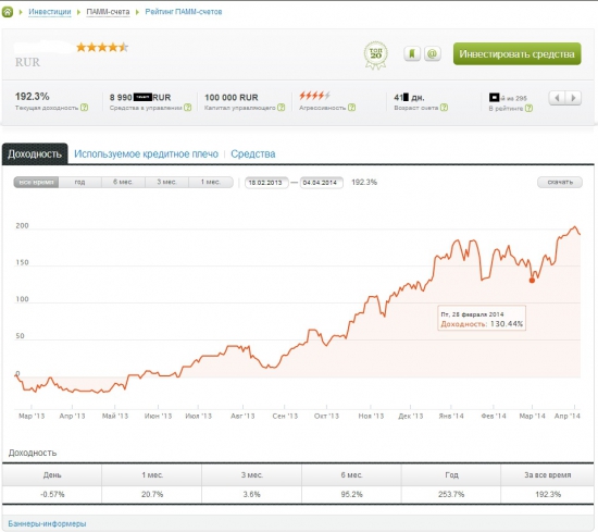 Итоги инвестирования в ПАММ  за март месяц
