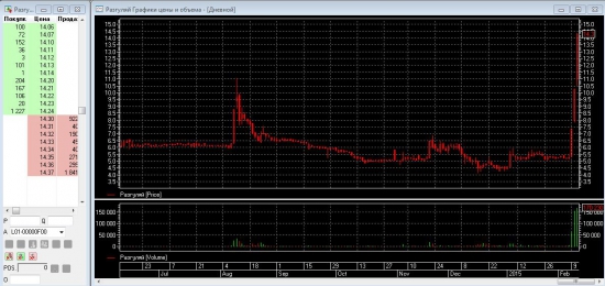 Разгуляй 3 дня  +167%!!!! Спрос превышает предложение примерно в 5 раз!