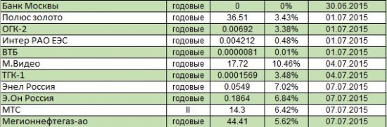 Возможные расчетные дивиденды 2015 первое полугодие