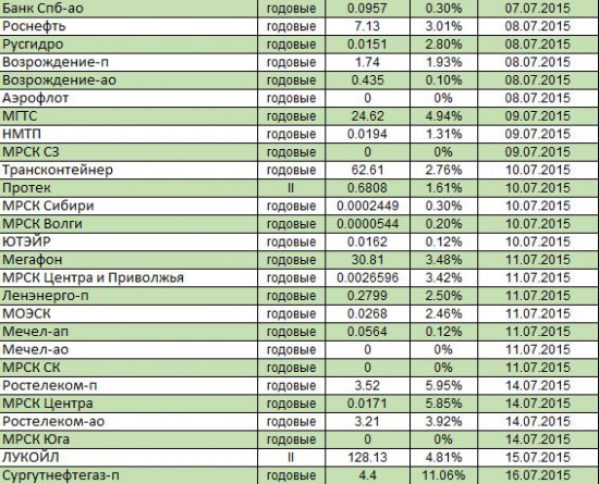 Возможные расчетные дивиденды 2015 первое полугодие