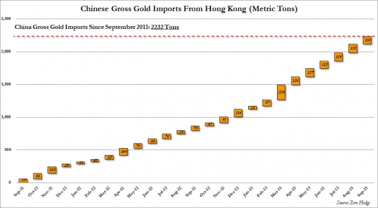 Импорт золота в Китай. Графики.