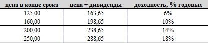 Каждый инвестор обязан купить Газпром ... или не обязан?