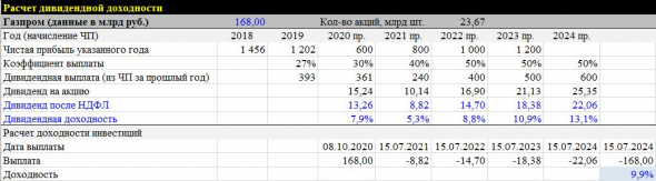 Газпром. Дивиденды. Золотой дождь