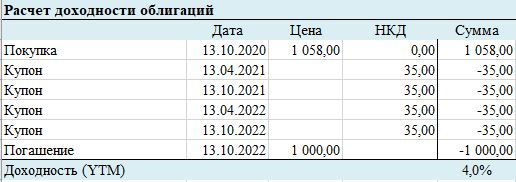 Облигации. Изменение цены при росте доходности