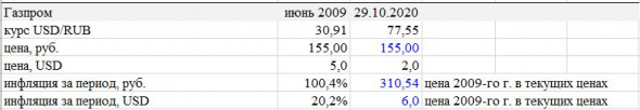 Газпром. Золотое дно