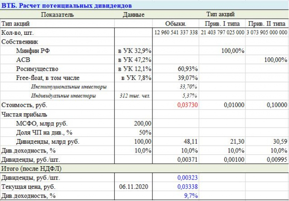 ВТБ. Расчет дивидендов
