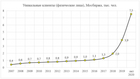 Мосбиржа. Частный инвестор. Часть I, количество