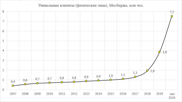 Мосбиржа. Частный инвестор. Часть I, количество