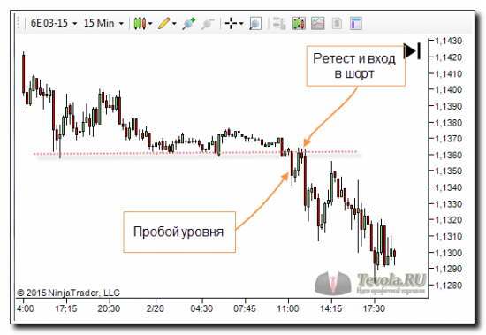 Торговая стратегия | Пробой уровня
