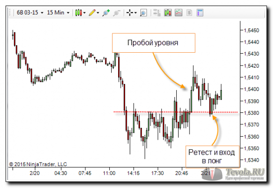 Торговая стратегия | Пробой уровня