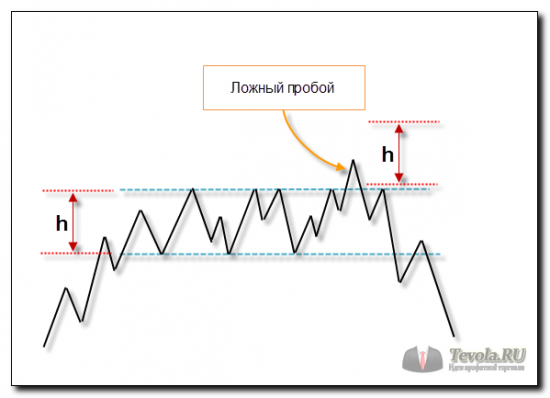 Торговая стратегия | Пробой уровня