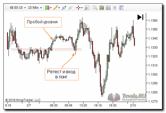 Торговая стратегия | Пробой уровня