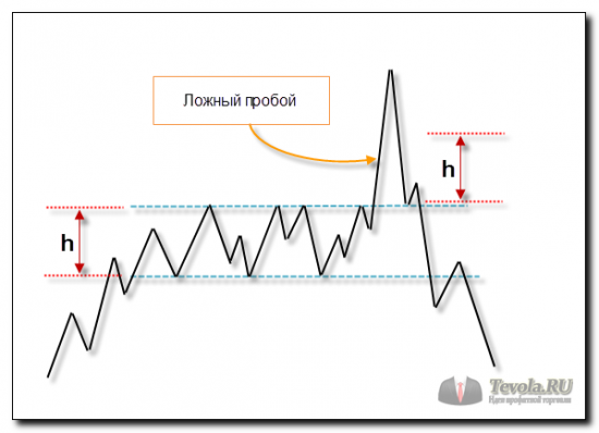 Торговая стратегия | Пробой уровня