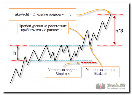 Торговая стратегия | Пробой уровня