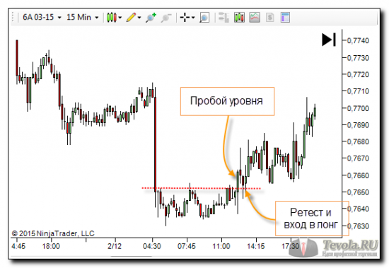 Торговая стратегия | Пробой уровня