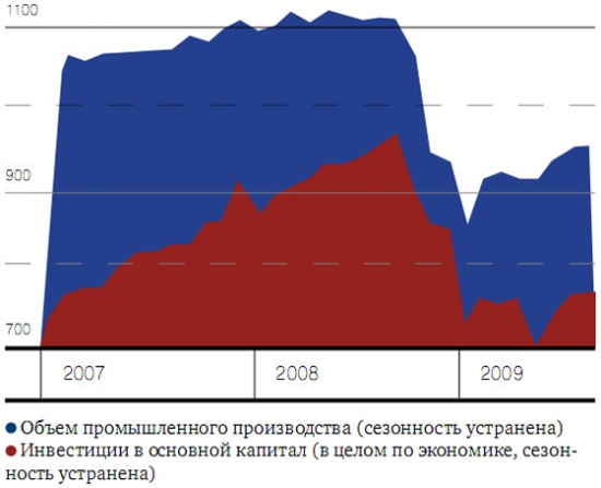 Ситуация в России хуже, чем после кризиса 2008 года