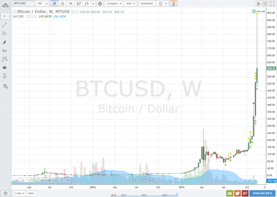 Криптовалюта Bitcoin завоевывает мир