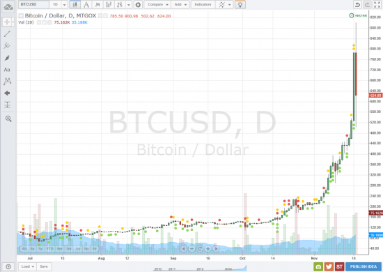 Криптовалюта Bitcoin завоевывает мир