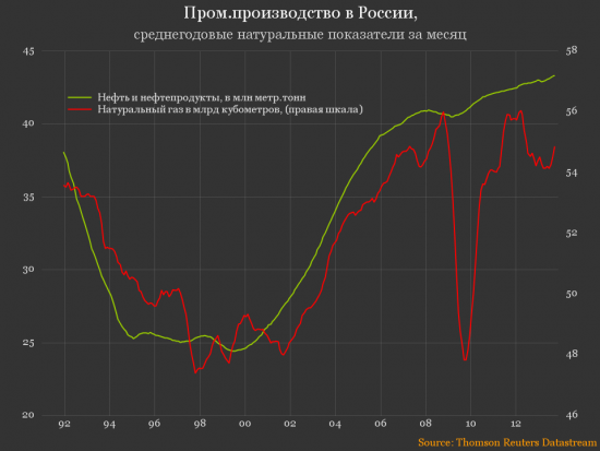 Тенденции в российской экономике