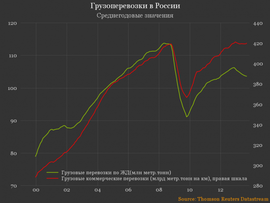 Тенденции в российской экономике