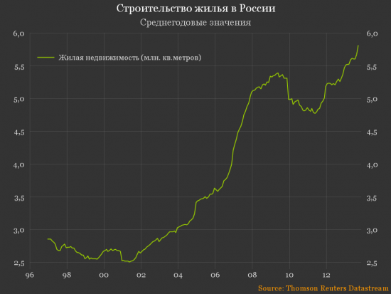 Тенденции в российской экономике