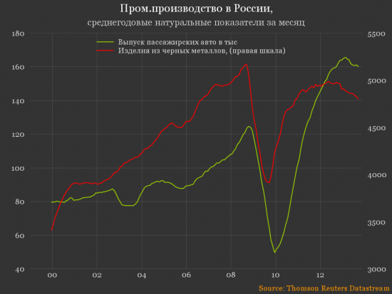 Тенденции в российской экономике