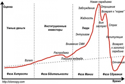 Психология фондового рынка