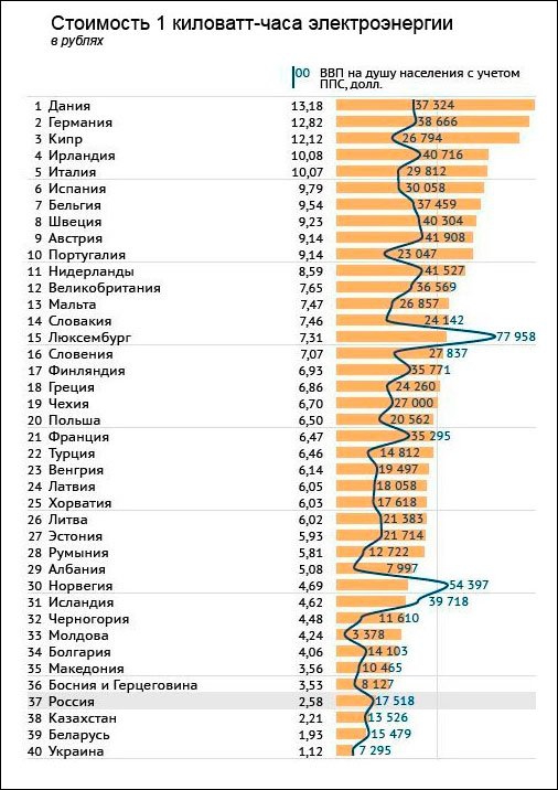 Цены на газ и электроэнергию в Европе и в России