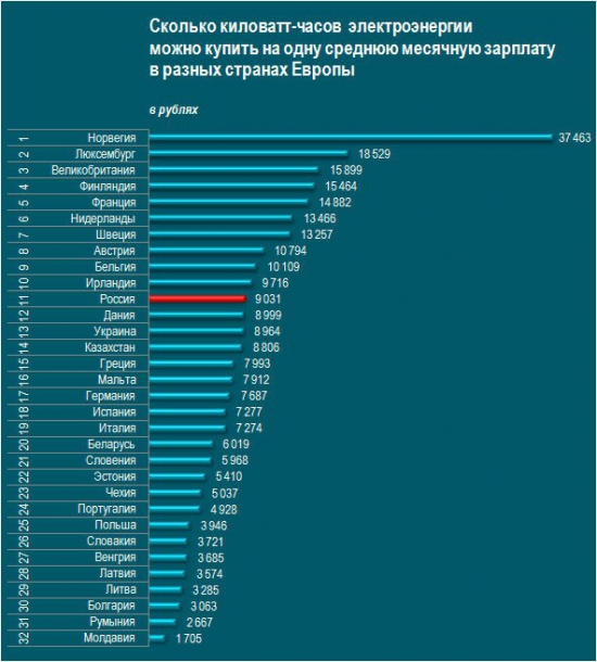 Цены на газ и электроэнергию в Европе и в России