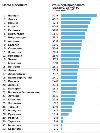 Цены на газ и электроэнергию в Европе и в России