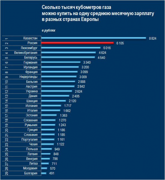 Цены на газ и электроэнергию в Европе и в России