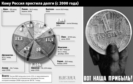 Долговой вопрос: кому и сколько простила Россия, а также кто простил долги России...