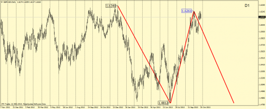 GBP\USD