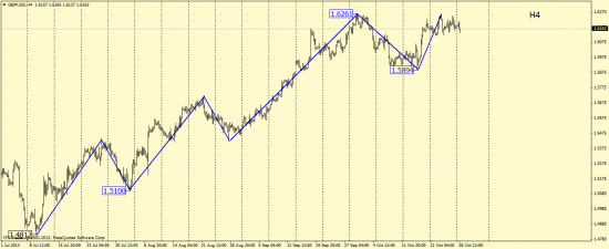 GBP\USD