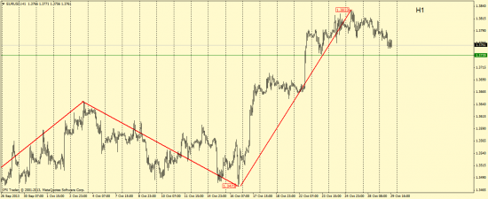 Волновой анализ EUR/USD