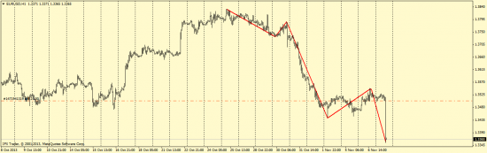 Волновой анализ EUR/USD