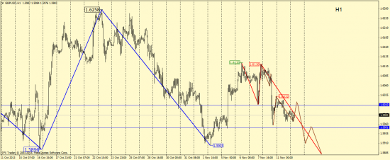 Волновой анализ GBP/USD