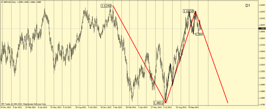 Волновой анализ GBP/USD