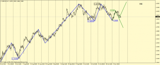 Волновой анализ GBP/USD