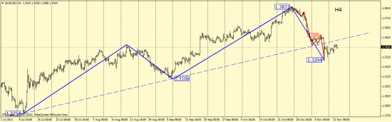 Волновой анализ EUR/USD