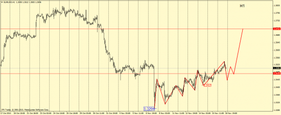 Волновой анализ EUR/USD