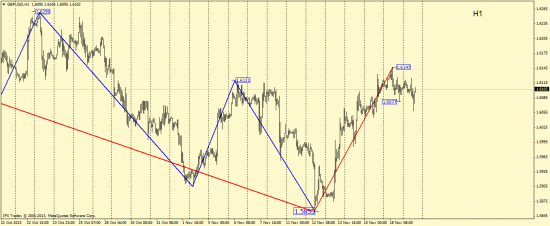 Волновой анализ GBP/USD