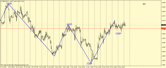 Волновой анализ GBP/USD