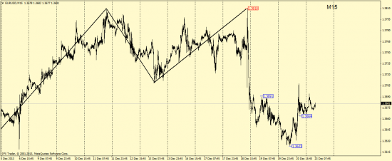 Волновой анализ EUR/USD и GBP/USD